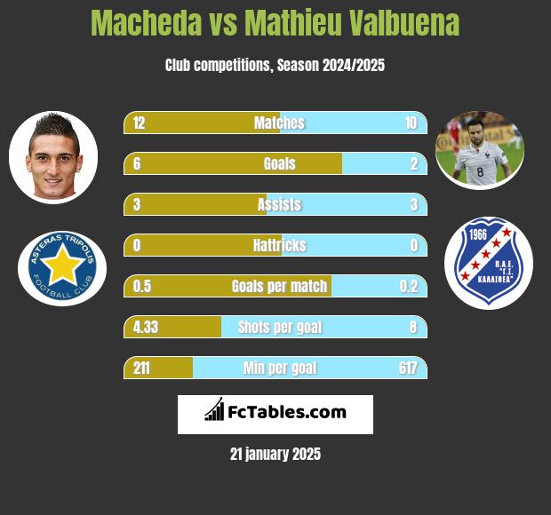 Macheda vs Mathieu Valbuena h2h player stats