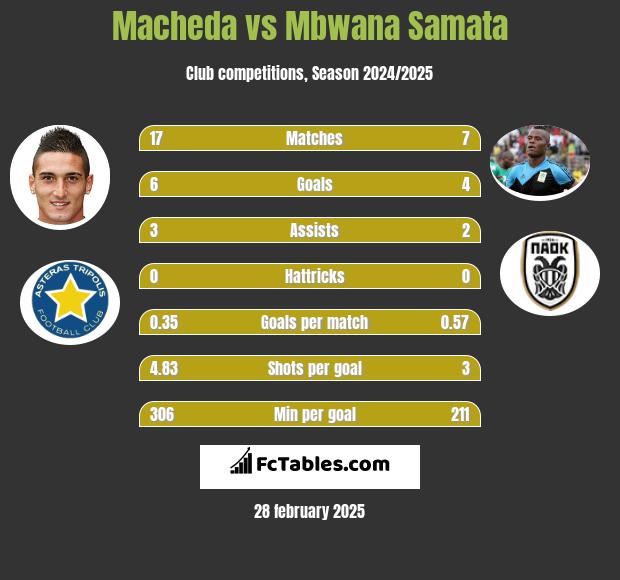 Macheda vs Mbwana Samata h2h player stats