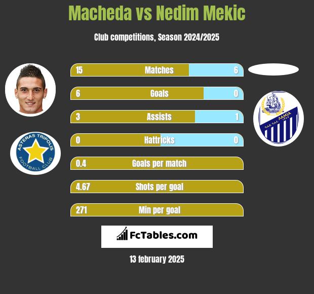 Macheda vs Nedim Mekic h2h player stats