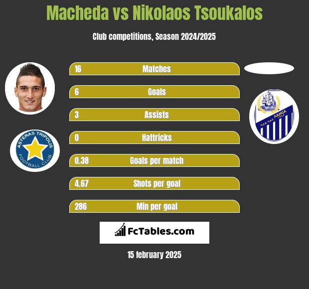 Macheda vs Nikolaos Tsoukalos h2h player stats