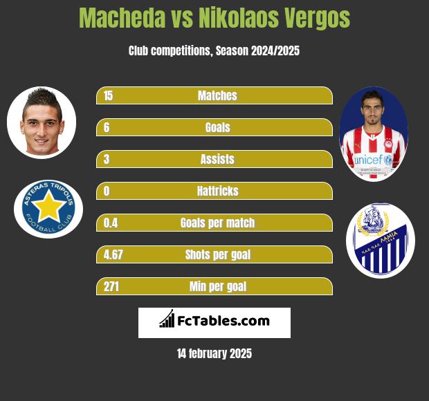 Macheda vs Nikolaos Vergos h2h player stats