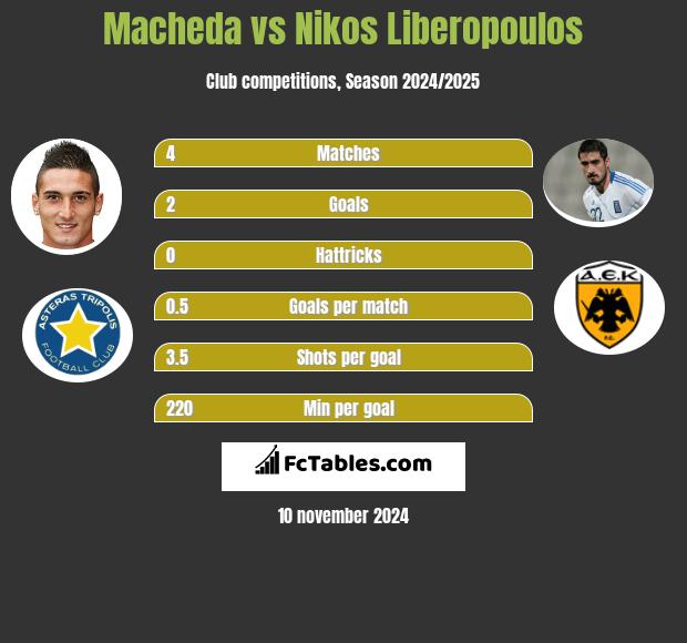 Macheda vs Nikos Liberopoulos h2h player stats