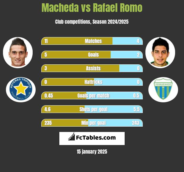 Macheda vs Rafael Romo h2h player stats