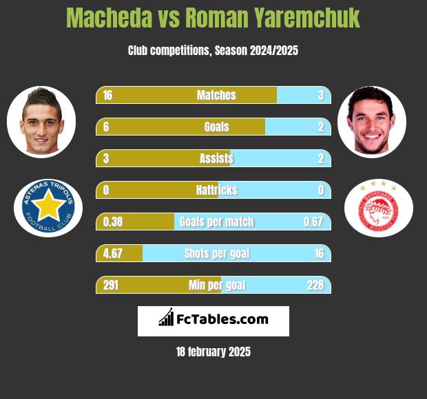 Macheda vs Roman Yaremchuk h2h player stats