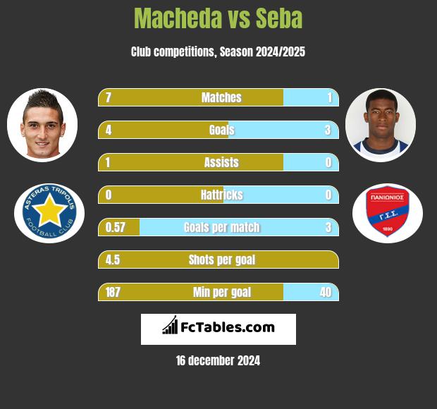 Macheda vs Seba h2h player stats