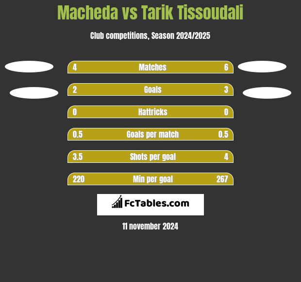 Macheda vs Tarik Tissoudali h2h player stats