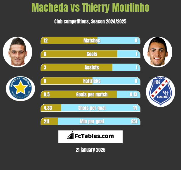 Macheda vs Thierry Moutinho h2h player stats