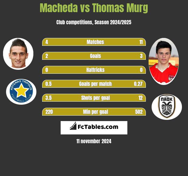 Macheda vs Thomas Murg h2h player stats