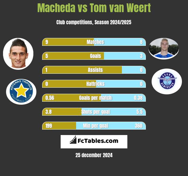 Macheda vs Tom van Weert h2h player stats