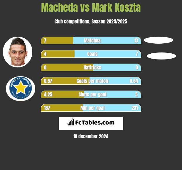 Macheda vs Mark Koszta h2h player stats