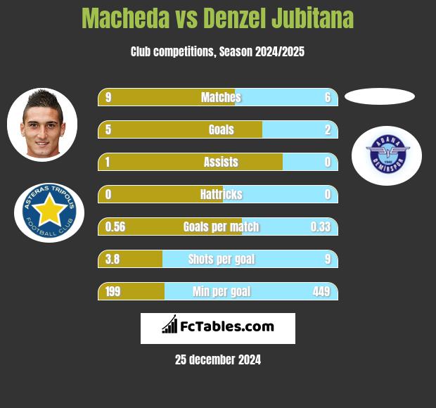 Macheda vs Denzel Jubitana h2h player stats