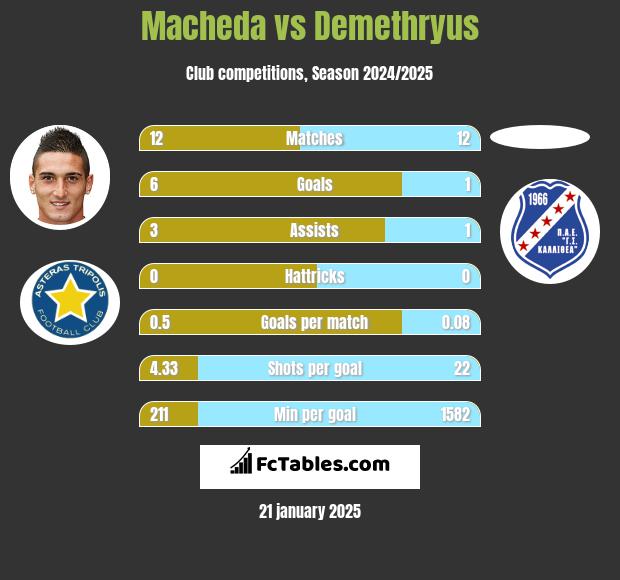 Macheda vs Demethryus h2h player stats