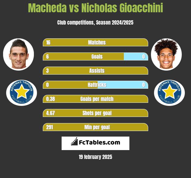 Macheda vs Nicholas Gioacchini h2h player stats