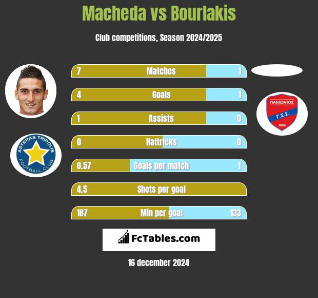 Macheda vs Bourlakis h2h player stats