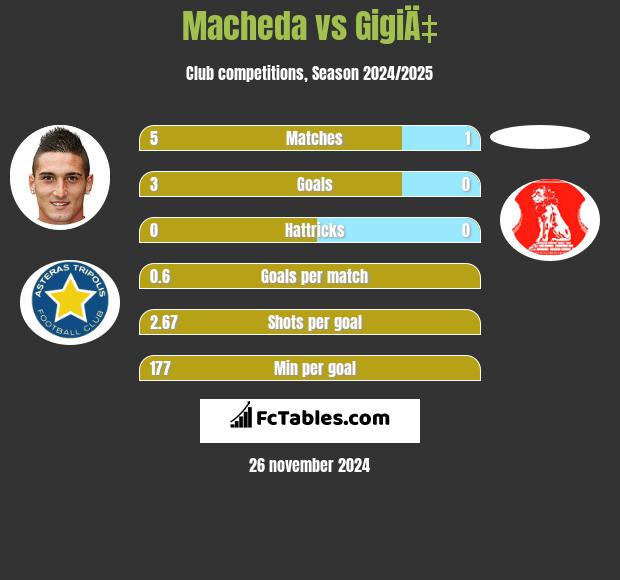 Macheda vs GigiÄ‡ h2h player stats