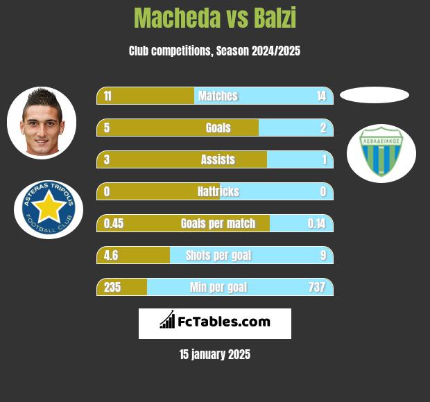 Macheda vs Balzi h2h player stats