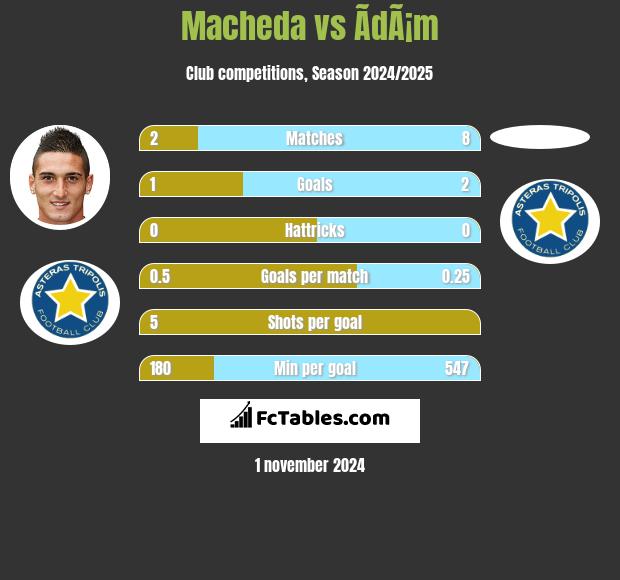 Macheda vs ÃdÃ¡m h2h player stats