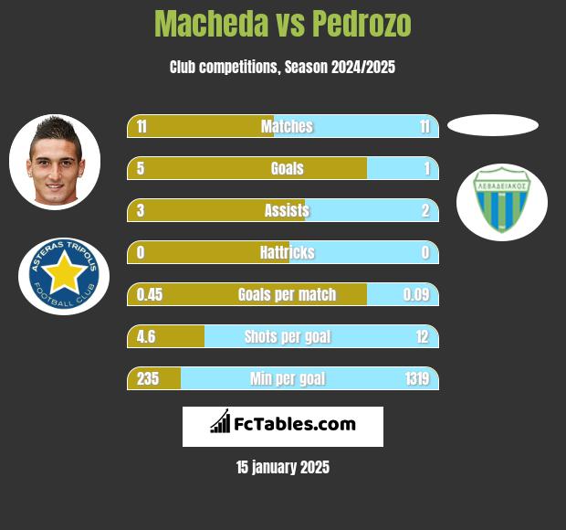 Macheda vs Pedrozo h2h player stats