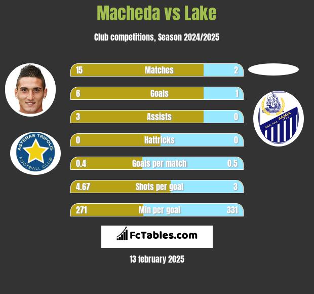 Macheda vs Lake h2h player stats