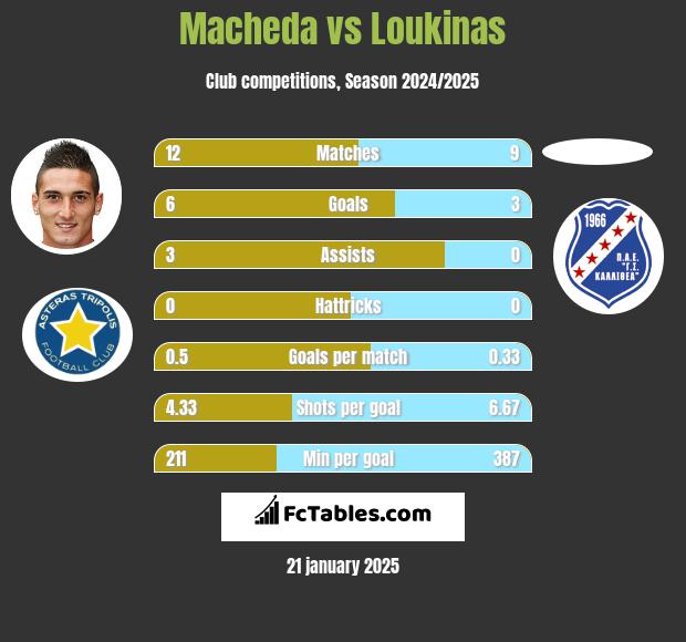 Macheda vs Loukinas h2h player stats