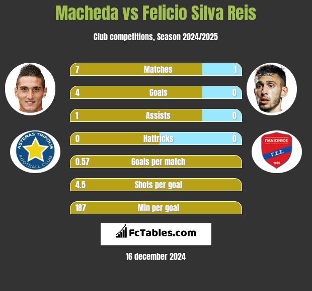 Macheda vs Felicio Silva Reis h2h player stats