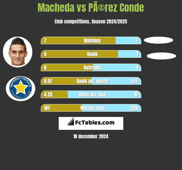 Macheda vs PÃ©rez Conde h2h player stats