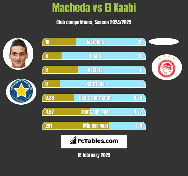 Macheda vs El Kaabi h2h player stats