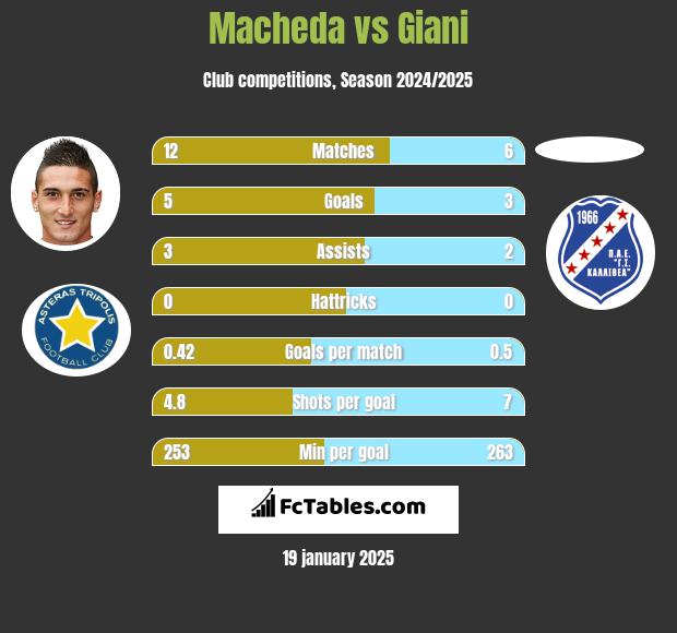 Macheda vs Giani h2h player stats