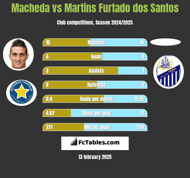 Macheda vs Martins Furtado dos Santos h2h player stats