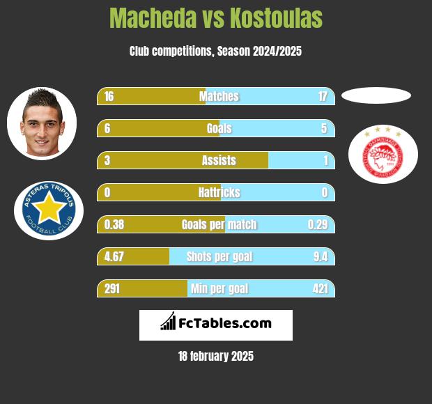 Macheda vs Kostoulas h2h player stats