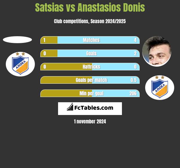 Satsias vs Anastasios Donis h2h player stats