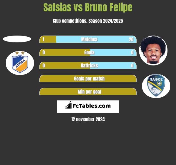 Satsias vs Bruno Felipe h2h player stats