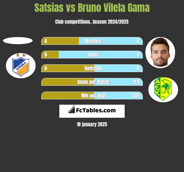 Satsias vs Bruno Vilela Gama h2h player stats