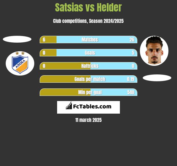 Satsias vs Helder h2h player stats