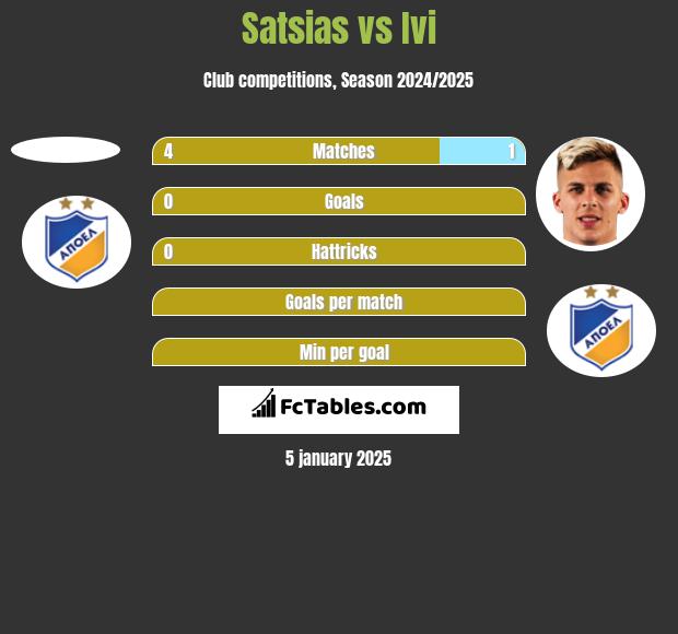 Satsias vs Ivi h2h player stats