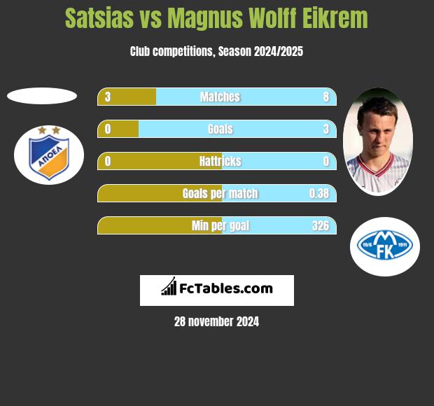 Satsias vs Magnus Wolff Eikrem h2h player stats