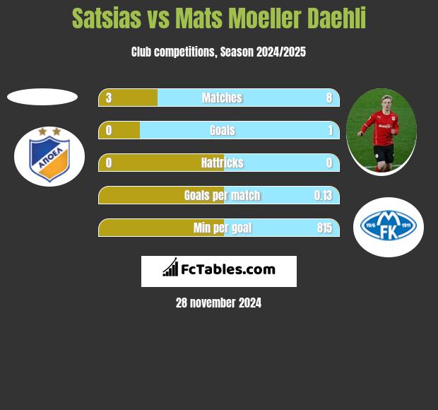 Satsias vs Mats Moeller Daehli h2h player stats