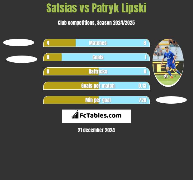 Satsias vs Patryk Lipski h2h player stats