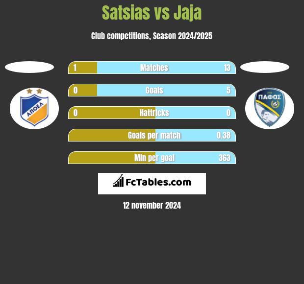 Satsias vs Jaja h2h player stats