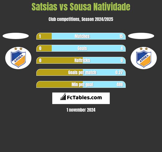 Satsias vs Sousa Natividade h2h player stats