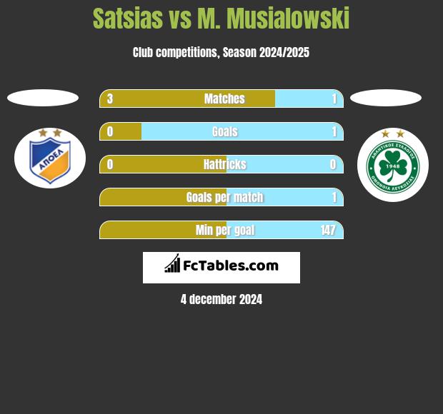 Satsias vs M. Musialowski h2h player stats