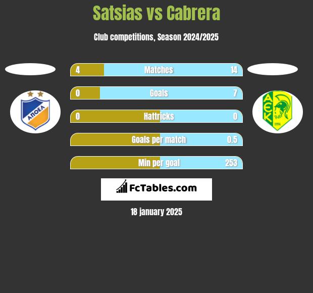 Satsias vs Cabrera h2h player stats