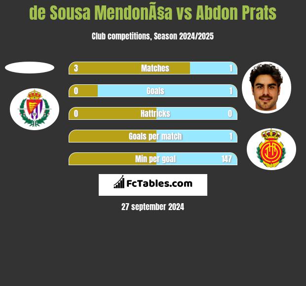 de Sousa MendonÃ§a vs Abdon Prats h2h player stats