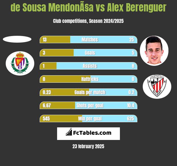 de Sousa MendonÃ§a vs Alex Berenguer h2h player stats