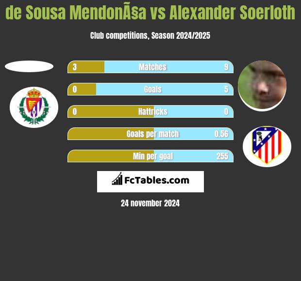 de Sousa MendonÃ§a vs Alexander Soerloth h2h player stats