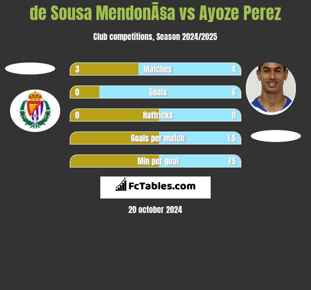 de Sousa MendonÃ§a vs Ayoze Perez h2h player stats