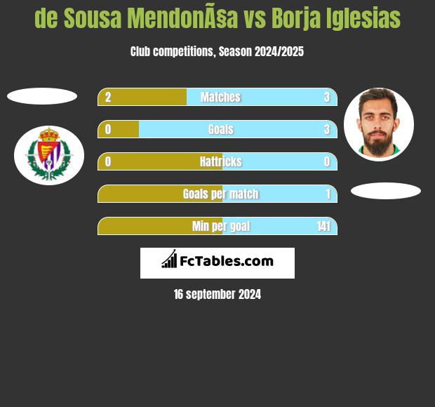 de Sousa MendonÃ§a vs Borja Iglesias h2h player stats