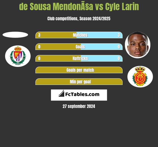 de Sousa MendonÃ§a vs Cyle Larin h2h player stats