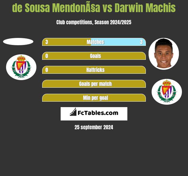 de Sousa MendonÃ§a vs Darwin Machis h2h player stats