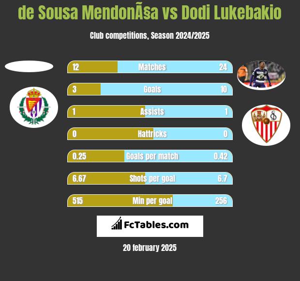 de Sousa MendonÃ§a vs Dodi Lukebakio h2h player stats